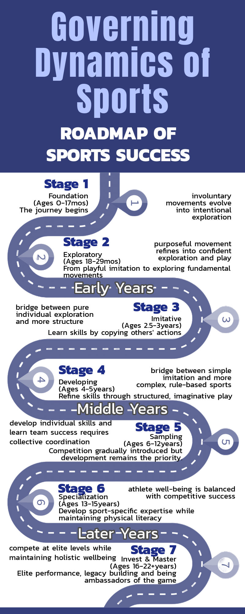 Infographic titled "Governing Dynamics of Sports: Roadmap of Sports Success" showing a winding road with seven stages, each describing different phases in sports development from early years to later years, including foundation, exploration, imitation, developing, sampling, specialization, and investment & mastery.