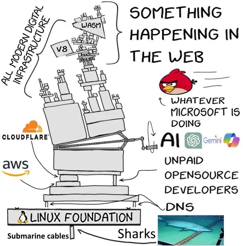 A cartoon drawing depicting the complexity of modern digital infrastructure, including servers, cloud services like Cloudflare and AWS, Linux Foundation, submarine cables, sharks, and symbols representing AI, open-source developers, and DNS, with humorous references to web activity and technology entities.