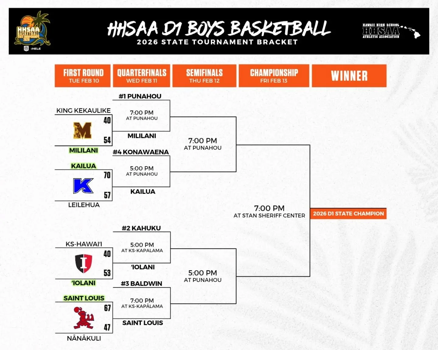 It&rsquo;s a full slate of hoops today!🔥

After surviving the first round, Mililani, Kailua, &lsquo;Iolani and Saint Louis are back in action &mdash; while Division II squads also take the floor as the quarterfinals roll on today.

Two divisions. On