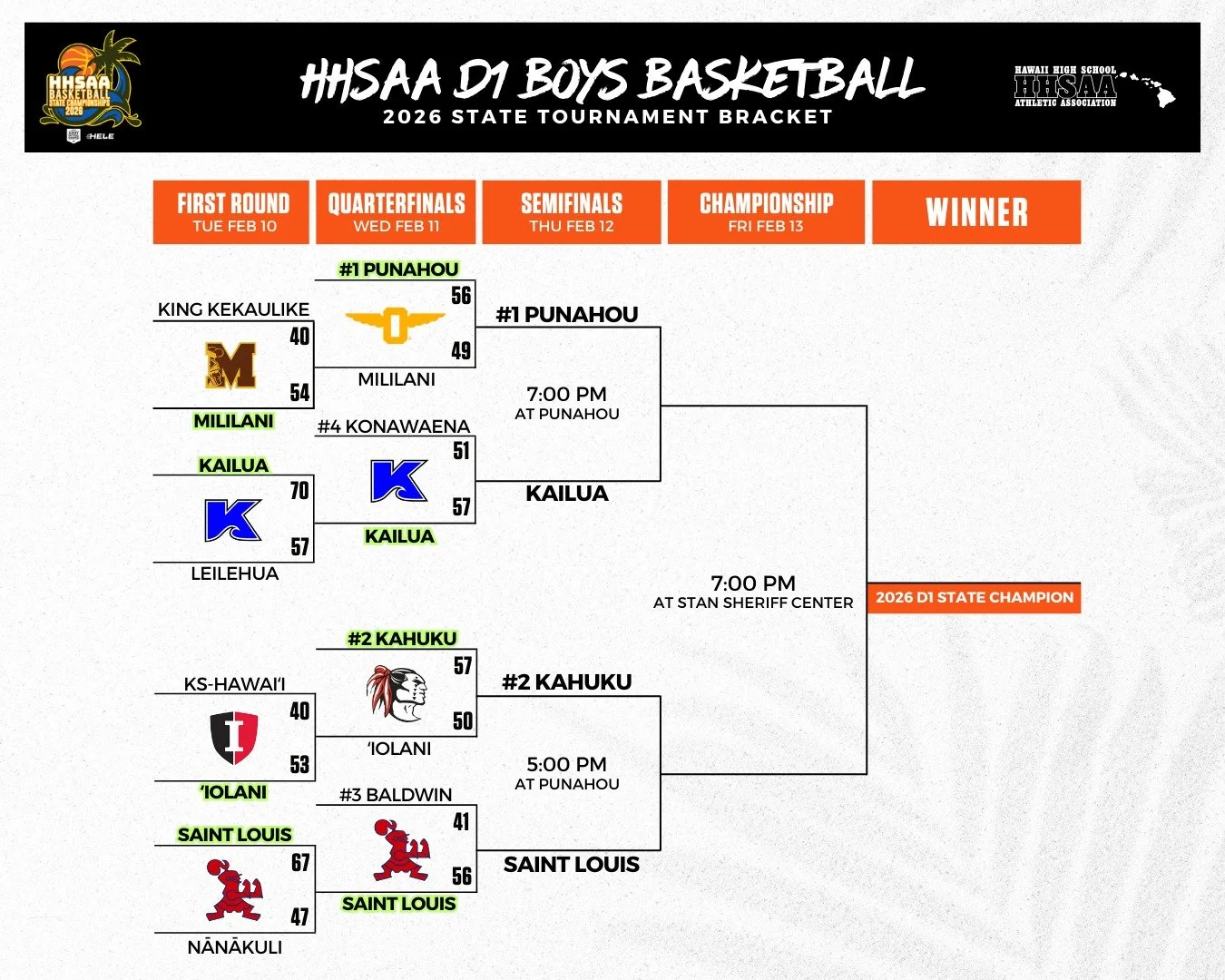 ONTO THE SEMIS! One step closer. 🏀🏆

Division I: 
#2 Kahuku x Saint Louis | 5pm at Punahou
#1 Punahou x Kailua | 7pm at Punahou

📻 Listen live to both DI semifinal matchups on CBS 1500 AM. 

Division II: 
#2 Seabury Hall x Pahoa | 5pm at Kaimuki
#