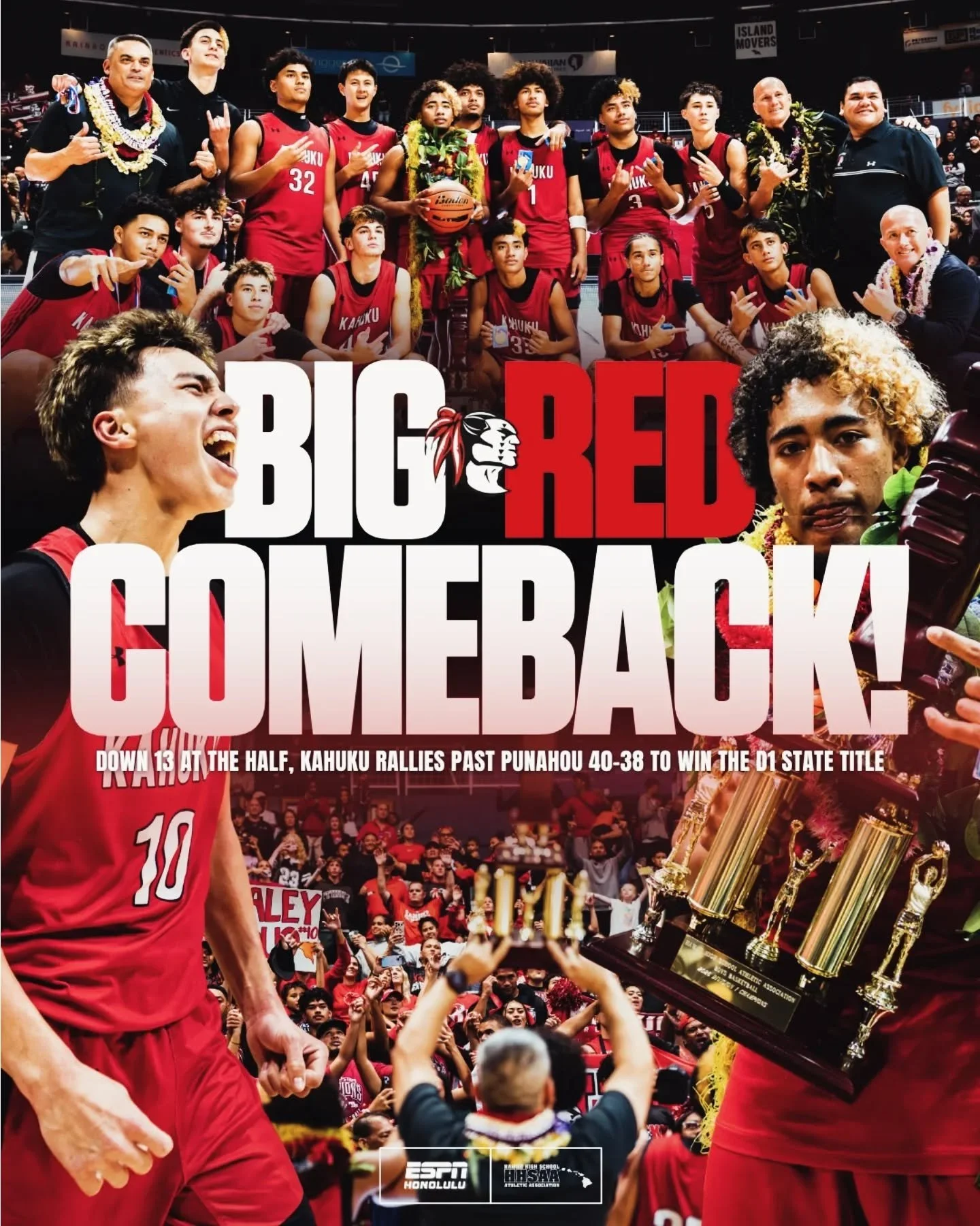BIG RED COMEBACK 🏆

Down 13 at the half, Kahuku finds a way.

Kashus Daley drops 26, and Big Red rallies past Punahou 40&ndash;38 to clinch the HHSAA Division I state championship.

Congratulations, Red Raider Nation! 🔴🔥

📸 @yasunariphotography