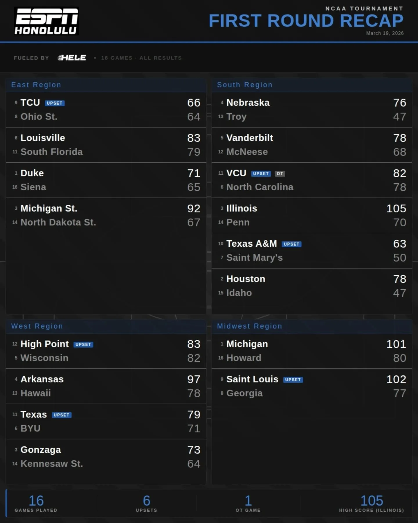 How's your bracket doing after today's first round??? 🏀

6 upsets, 1 overtime thriller, and Illinois dropping 105 points. The Madness is HERE.

Full First Round Recap fueled by @helegas
