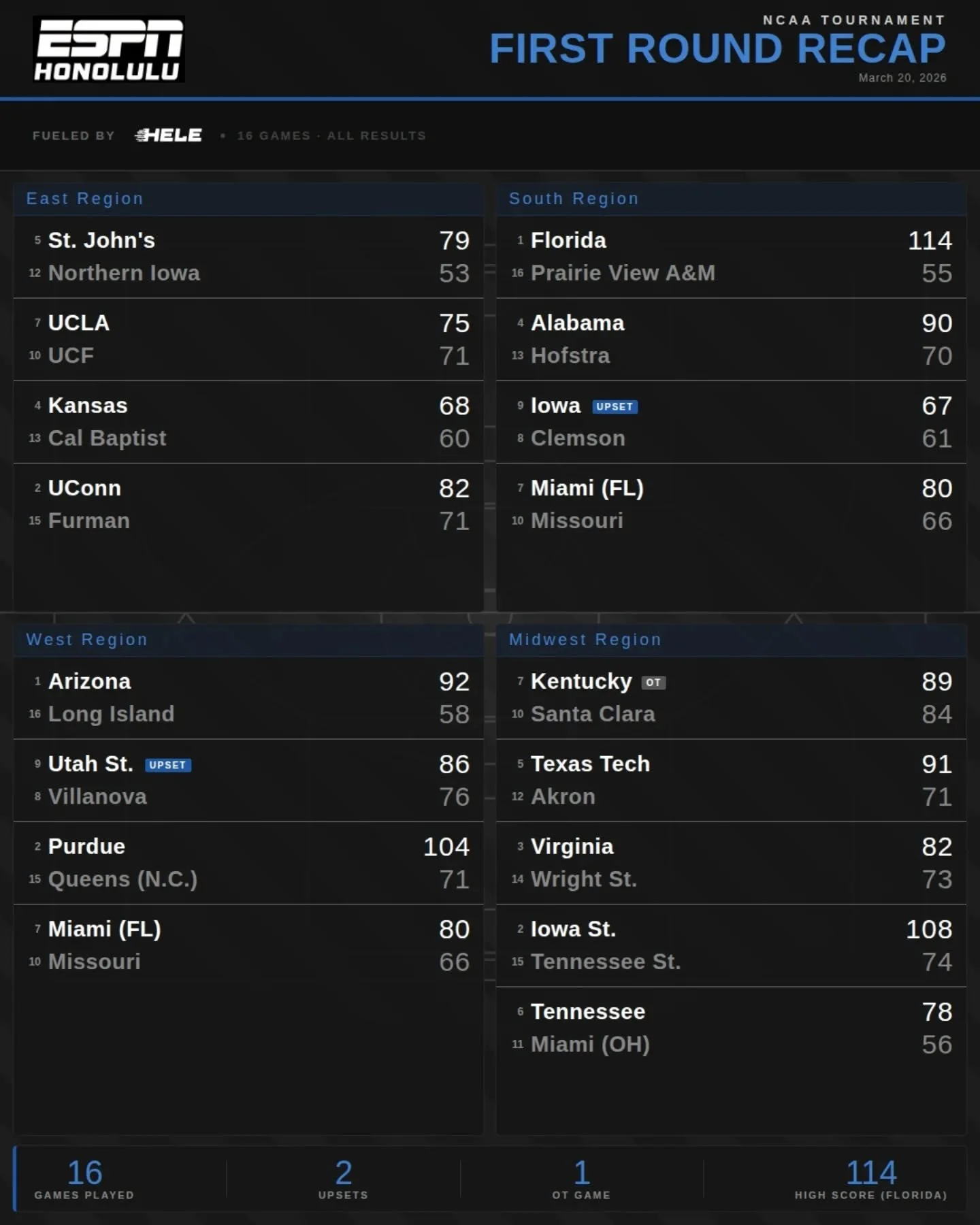 🏀 DAY 2 DONE! 16 more games in the books.

Florida drops 114. Iowa State goes OFF for 108. Utah State &amp; Iowa pull off the upsets. Kentucky survives Santa Clara in OT.

Full First Round Recap fueled by @helegas