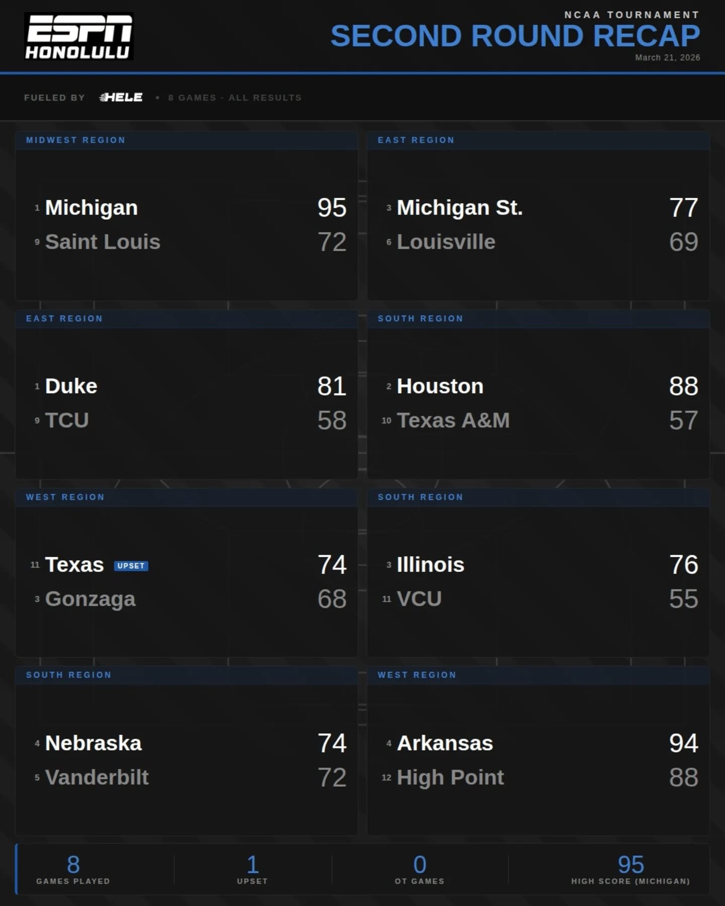 🏀 SECOND ROUND IS UNDERWAY!

Texas knocks out Gonzaga. Michigan dominates. Duke, Houston &amp; Illinois cruise through.

Full Second Round Recap fueled by @helegas