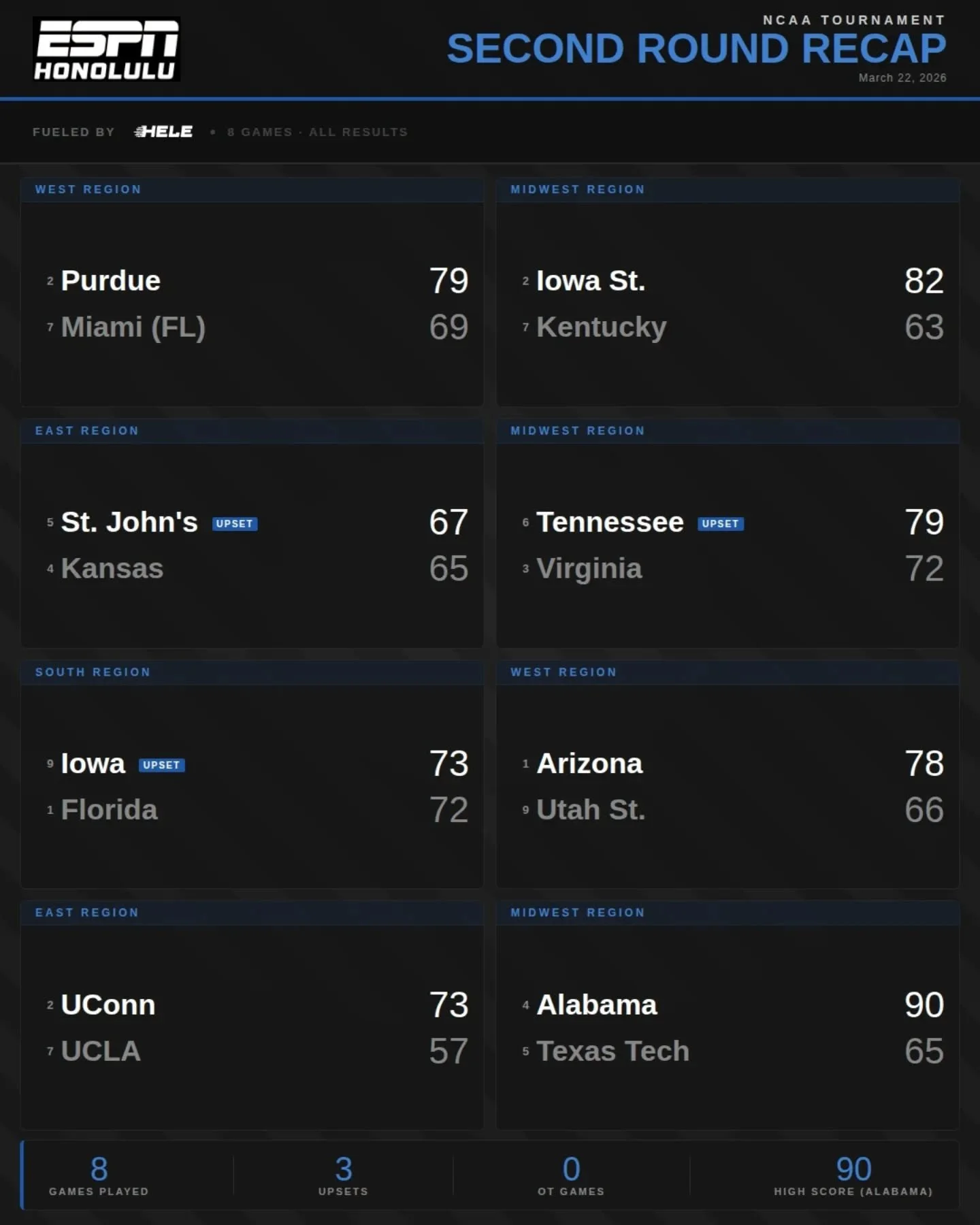 Iowa eliminated #1 Florida by ONE point 😳

Tennessee sent Virginia home. St. John's snuck past Kansas.

Second Round recap fueled by @helegas