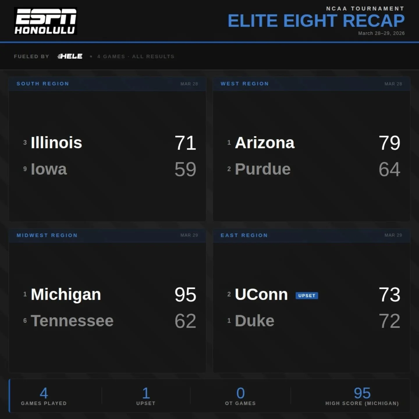 🏀 THE FINAL FOUR IS SET!

Michigan drops 95. UConn stuns Duke by ONE. Arizona and Illinois punch their tickets too.

Final Four here we go!

 Elite Eight Recap fueled by @helegas