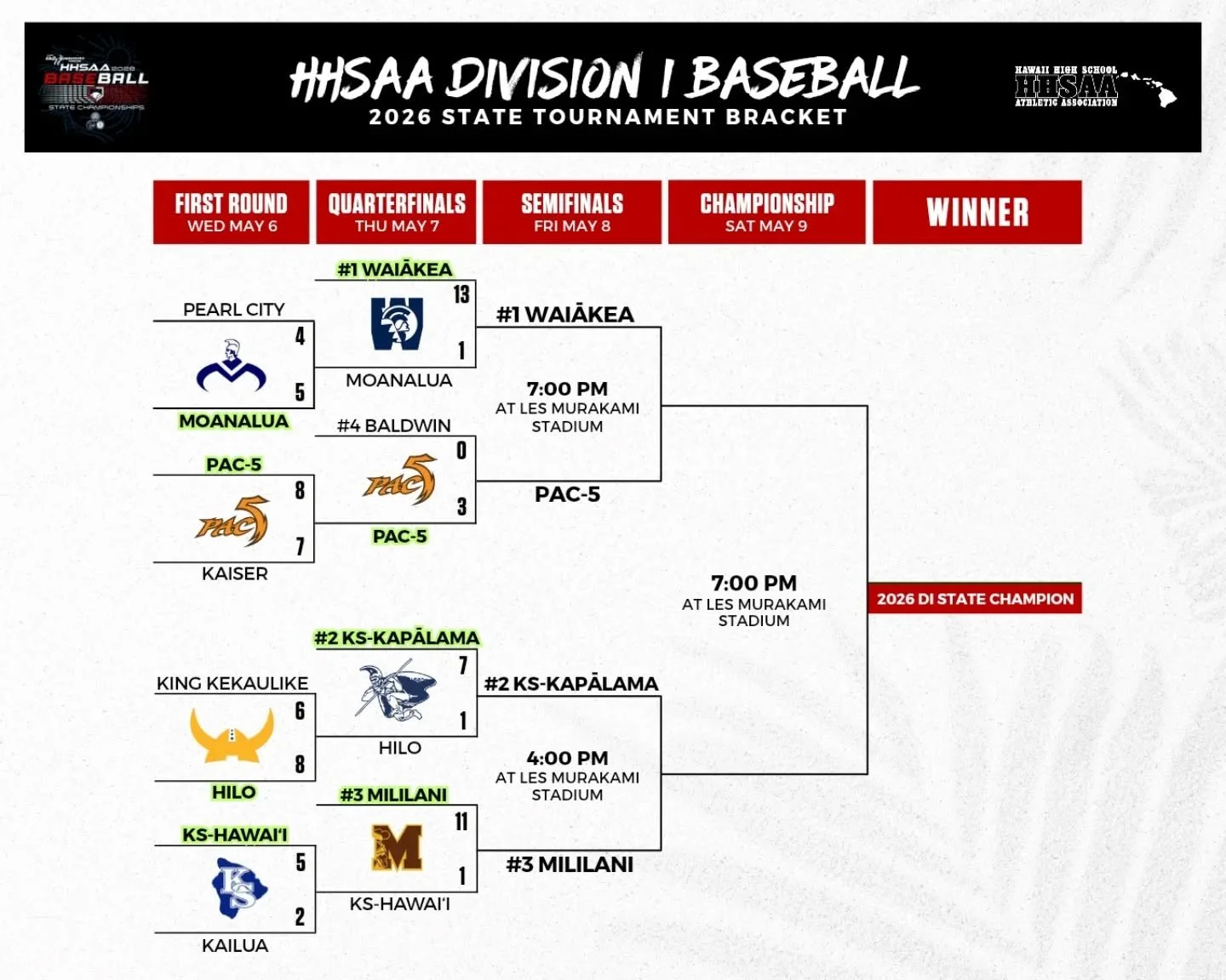 Heading into the @hhsaasports ⚾ semis!!! 

See you at the Les! 🤙🏽