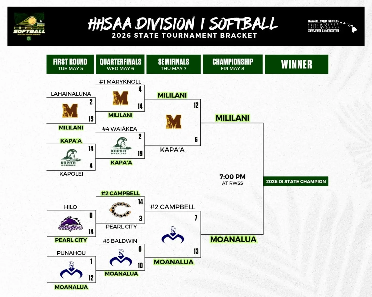 Championship day for Mililani and Moanalua! 🥎