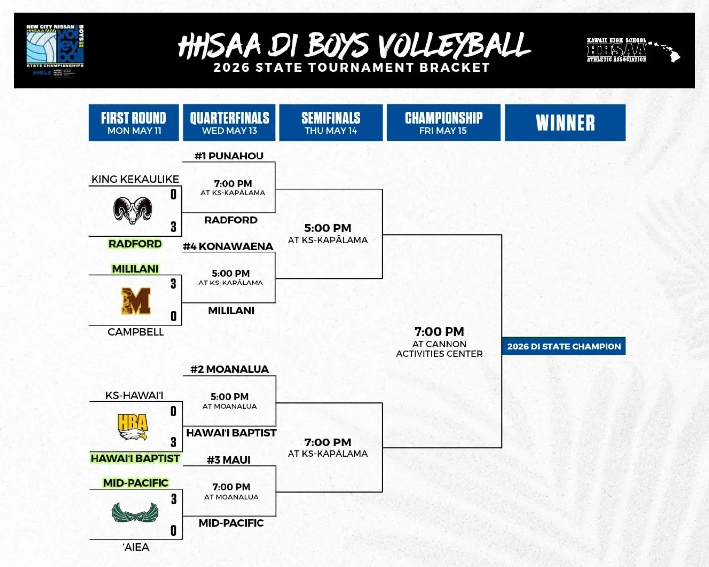 First round ✅

Quarterfinals up next on Wednesday! 🏐🤙🏽