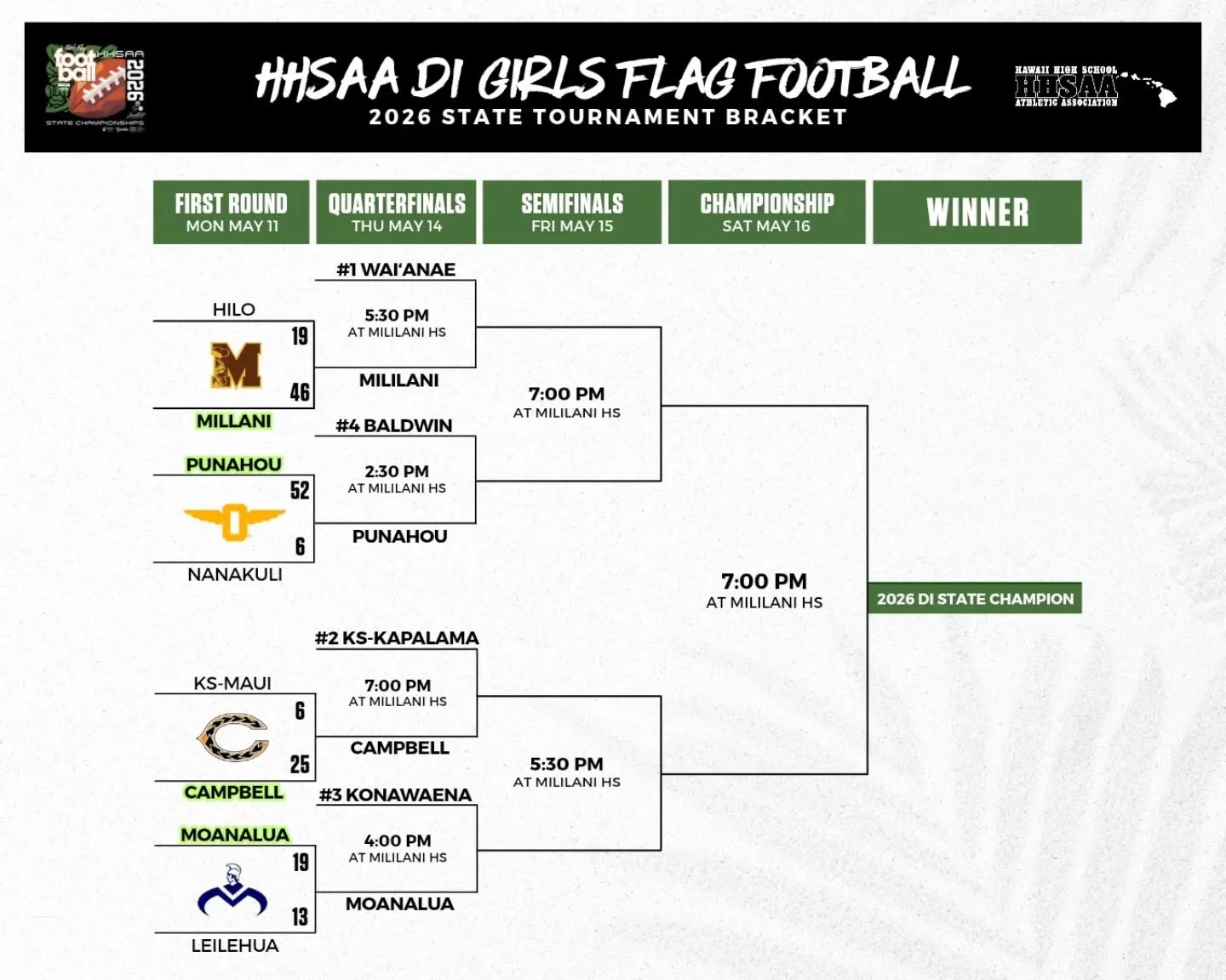 ON TO THE QUARTERFINALS! 🏈