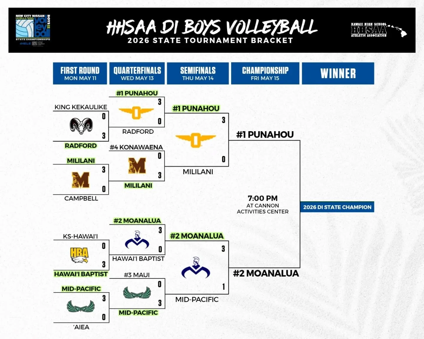The championship stages are set for tomorrow! 🏐

DI: Punahou x Moanalua 
DII: Le Jardin x Pearl City

Who will claim the 🏆 this year???