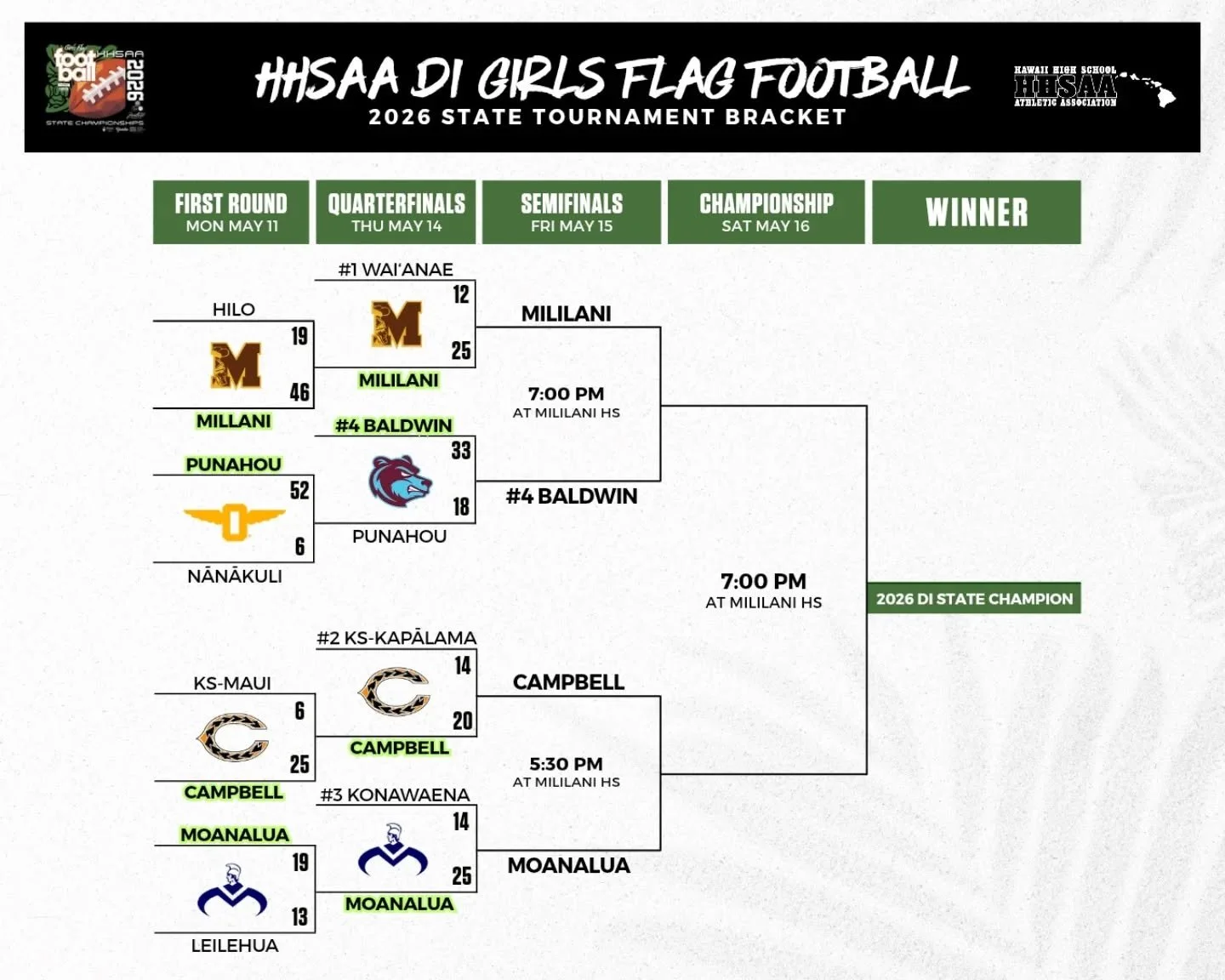 ON TO THE SEMIS! 🏈

Divison I:
Campbell x Moanalua
Mililani x Baldwin 

Division II:
Waipahu x Kapolei
Kalāheo x Maryknoll