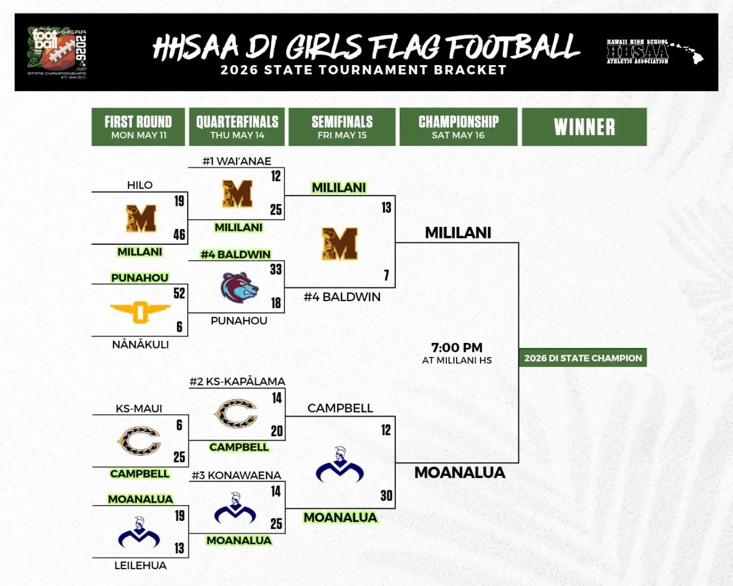 Year 2 of girls flag football state championships coming up today! 🏈🏆

DI: Mililani x Moanalua
DII: Maryknoll x Kapolei 

📻 Listen live on The New 1420 - Hawaii's News &amp; Sports (1420 AM)