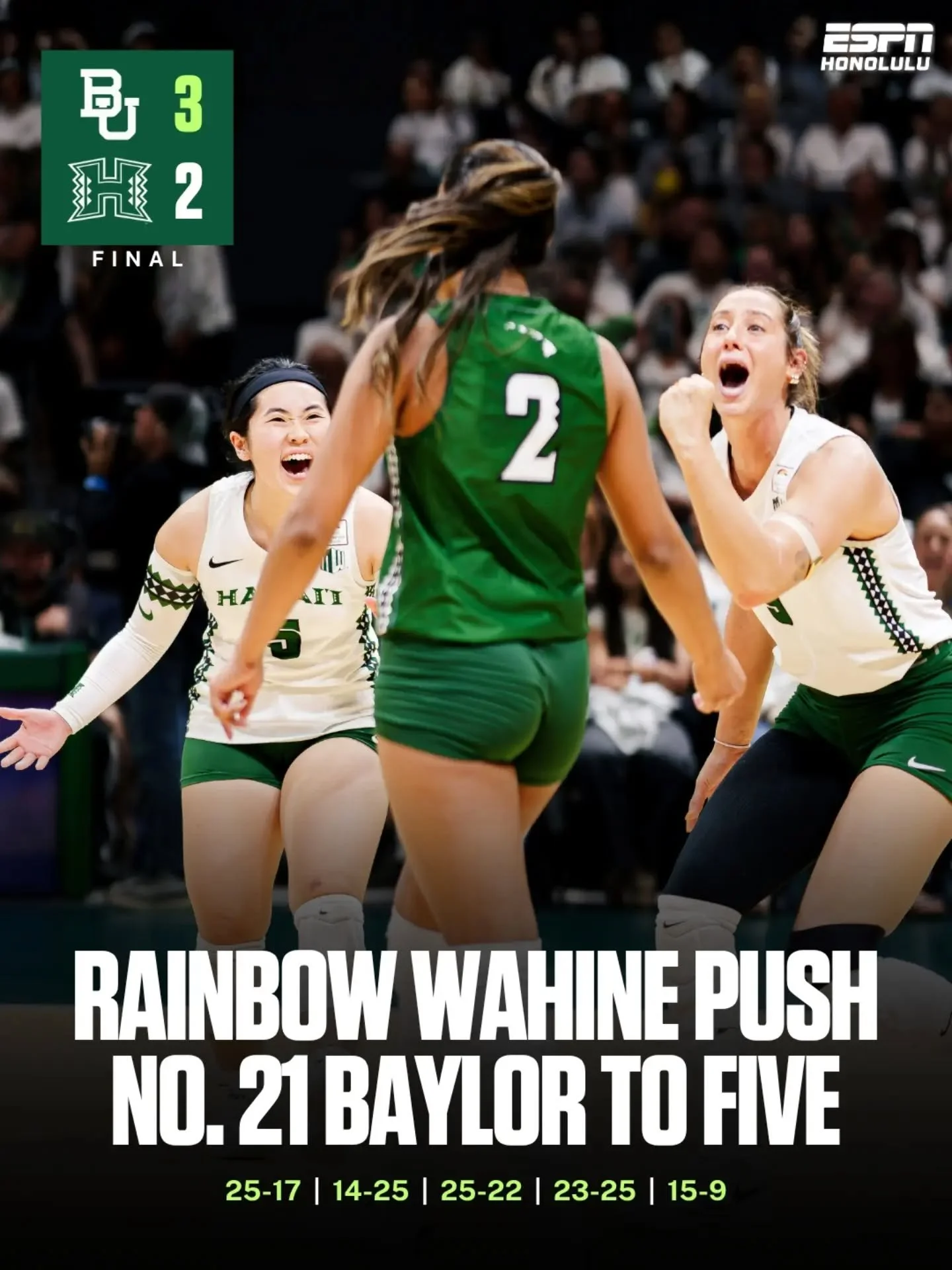The Rainbow Wahine battled No. 21 Baylor all the way to a fifth set before coming up short Saturday night.

Chaʻlei Reid led Hawaiʻi with 21 kills, while Miliana Sylvester added 10 kills and seven blocks.

UH closes out the Hawaiian Airlines Wahine V