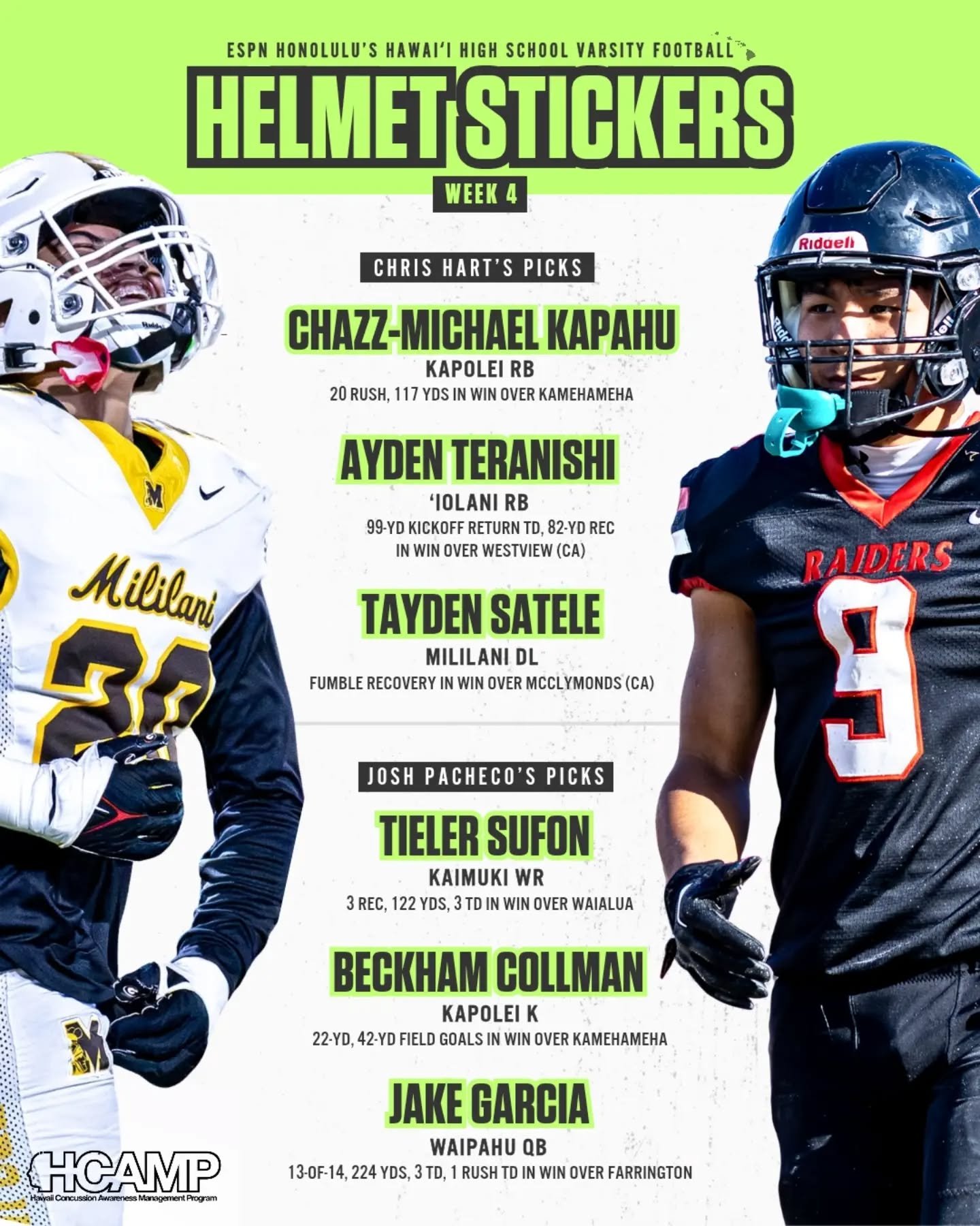 Helmet Stickers are back! 🏈⭐️

ESPN Honolulu&rsquo;s Chris Hart and Josh Pacheco make their Week 4 picks, highlighting standout performances from across Hawaiʻi high school football.

Who earned your helmet sticker this week? 👀

Mahalo to @hawaiico