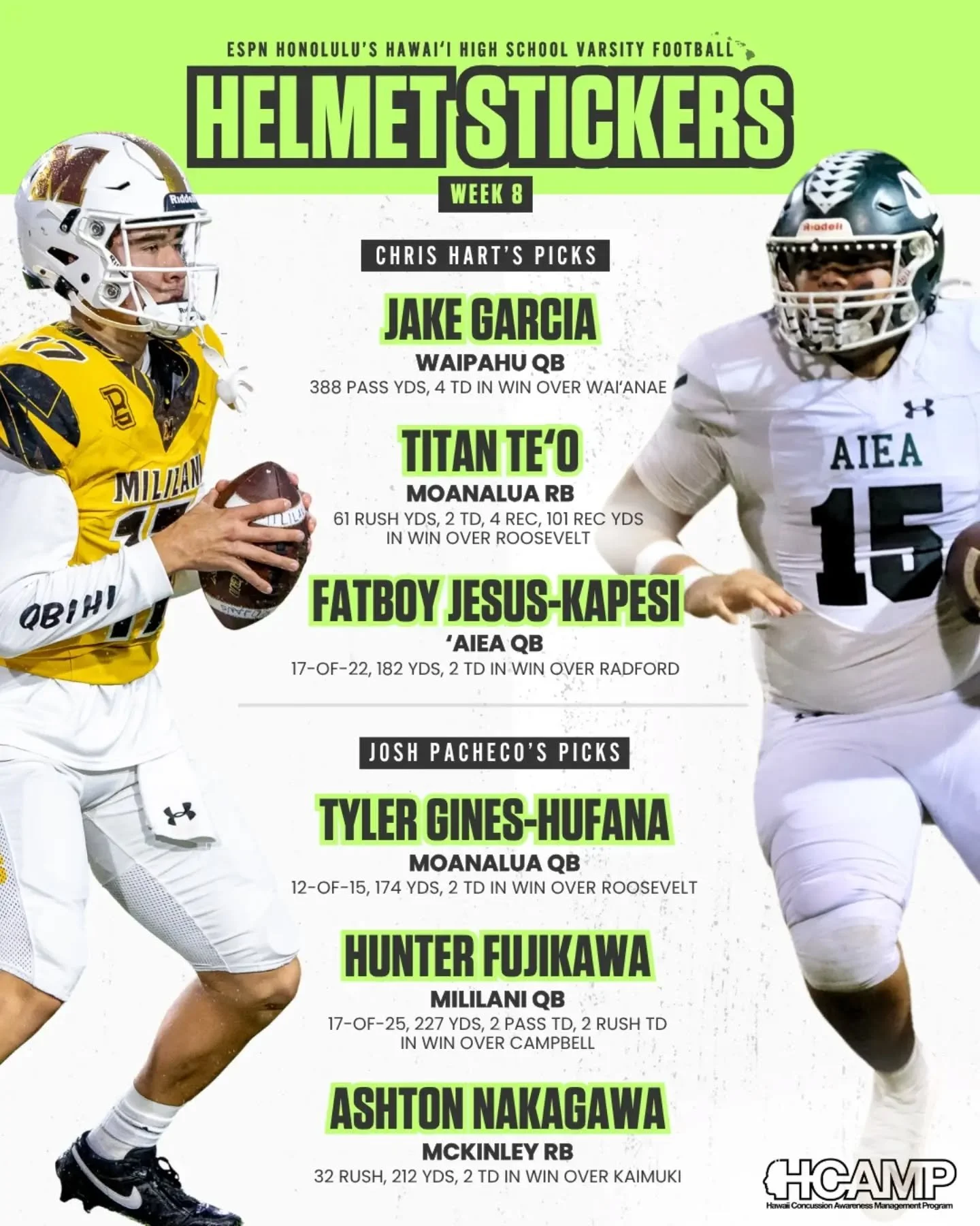 Another week, another round of Helmet Stickers! 🏈⭐️

Chris Hart and Josh Pacheco make their Week 8 picks after another big weekend of Hawaiʻi high school football.

Check out who made the list and let us know who gets your Helmet Sticker! 👀

Mahalo