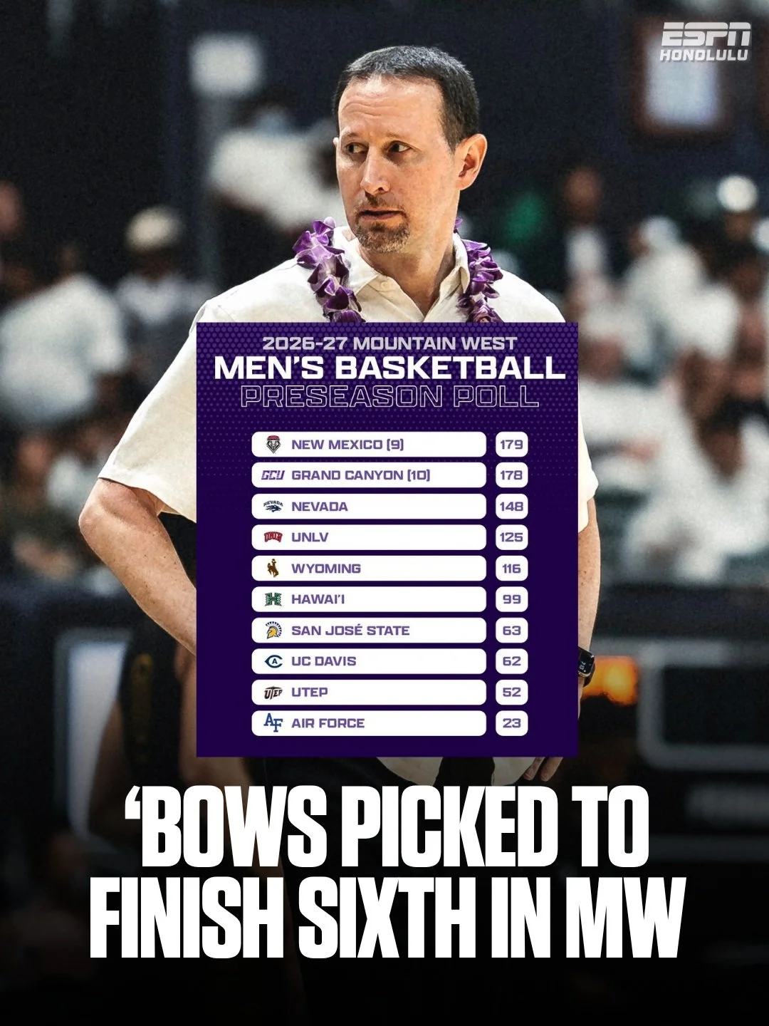 The Rainbow Warriors are picked to finish sixth in their inaugural Mountain West season. 🏀🌈

📸 @yasunariphotography
