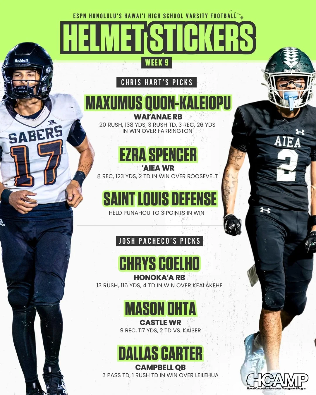 Week 9 Helmet Stickers are here! 🏈⭐️

From big offensive performances to standout defensive efforts, ESPN Honolulu&rsquo;s Chris Hart and Josh Pacheco recognize another group of Hawaiʻi high school football players who made their mark on the field.
