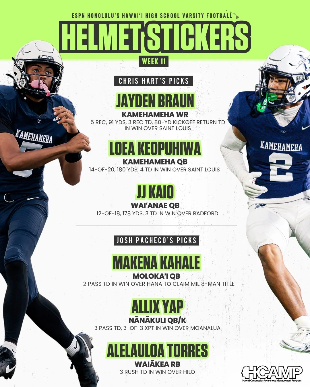 Championship performances and big-time plays! 🏈⭐️

Week 11 Helmet Stickers are here! From Kamehameha capturing the ILH title to Molokaʻi claiming the MIL 8-Man Championship, ESPN Honolulu&rsquo;s Chris Hart and Josh Pacheco recognize another group o