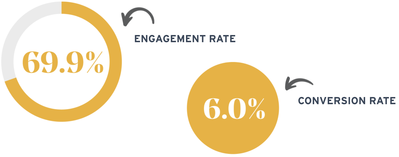Info graphic showing the resulting 69.9% engagement rate and 6% conversion rate.