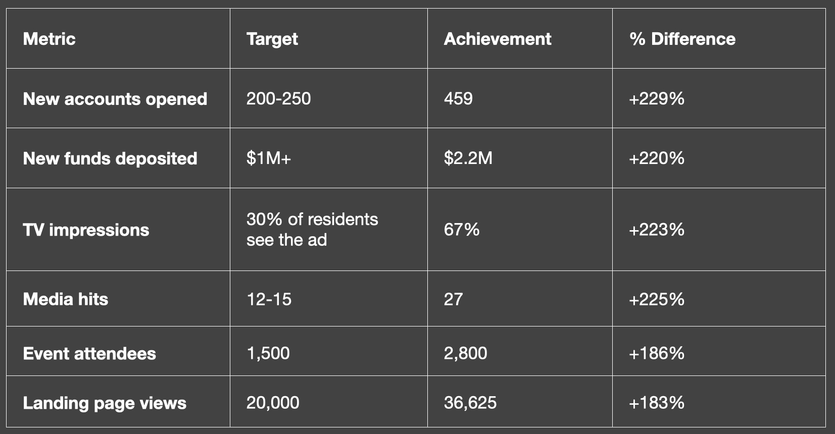 Image of metrics related to the results of the campaign.