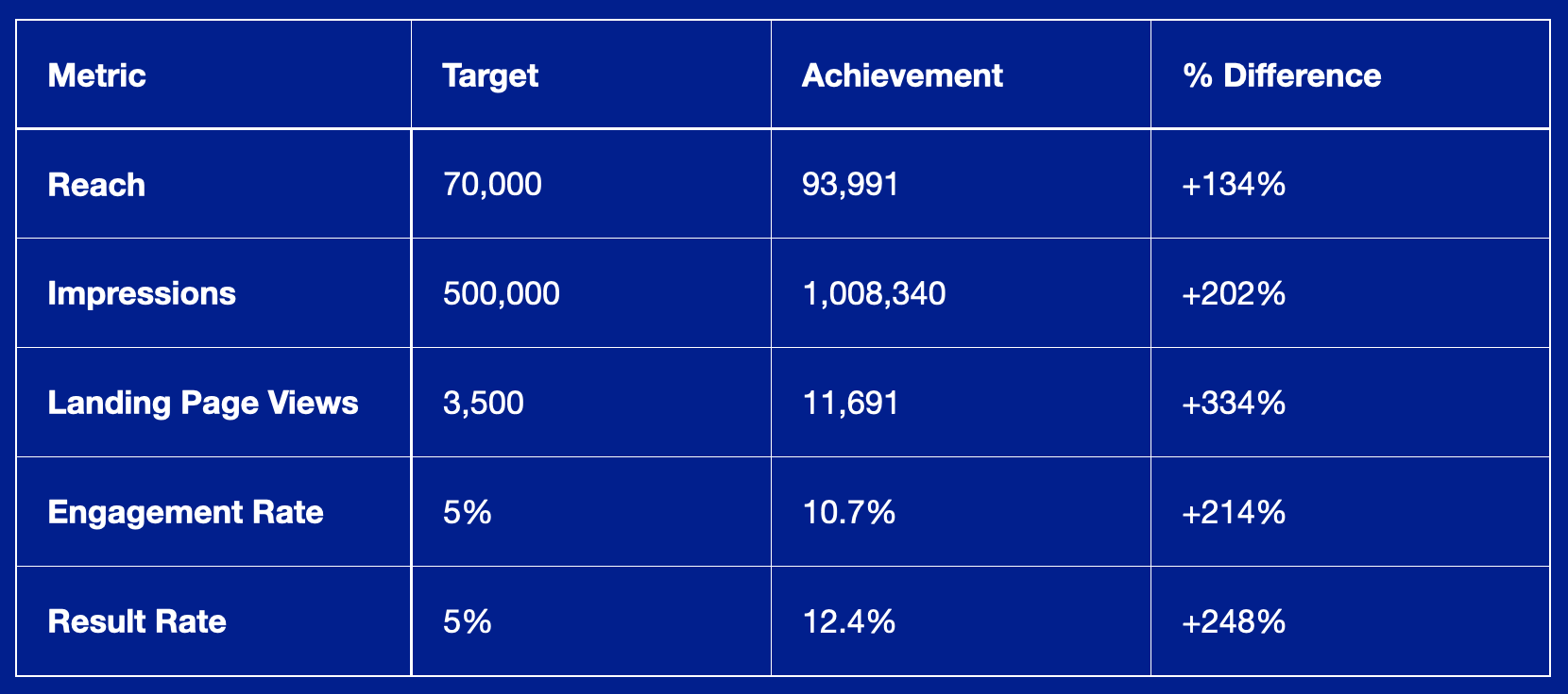 Chart showing the metrics and results from this project.