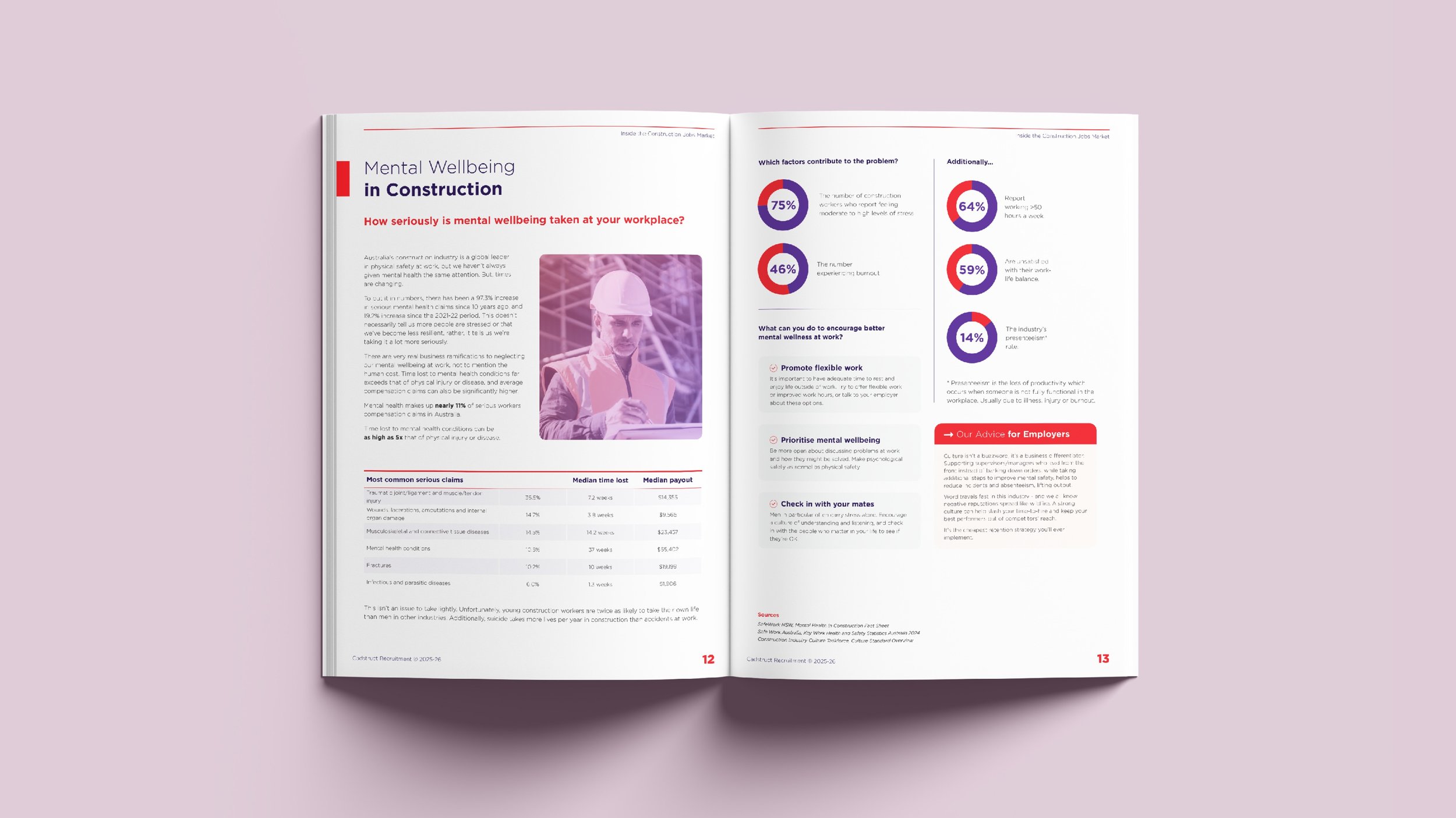 Open magazine spread with article on mental wellbeing in construction, including text, graphs, and a photo of a construction worker in safety gear.