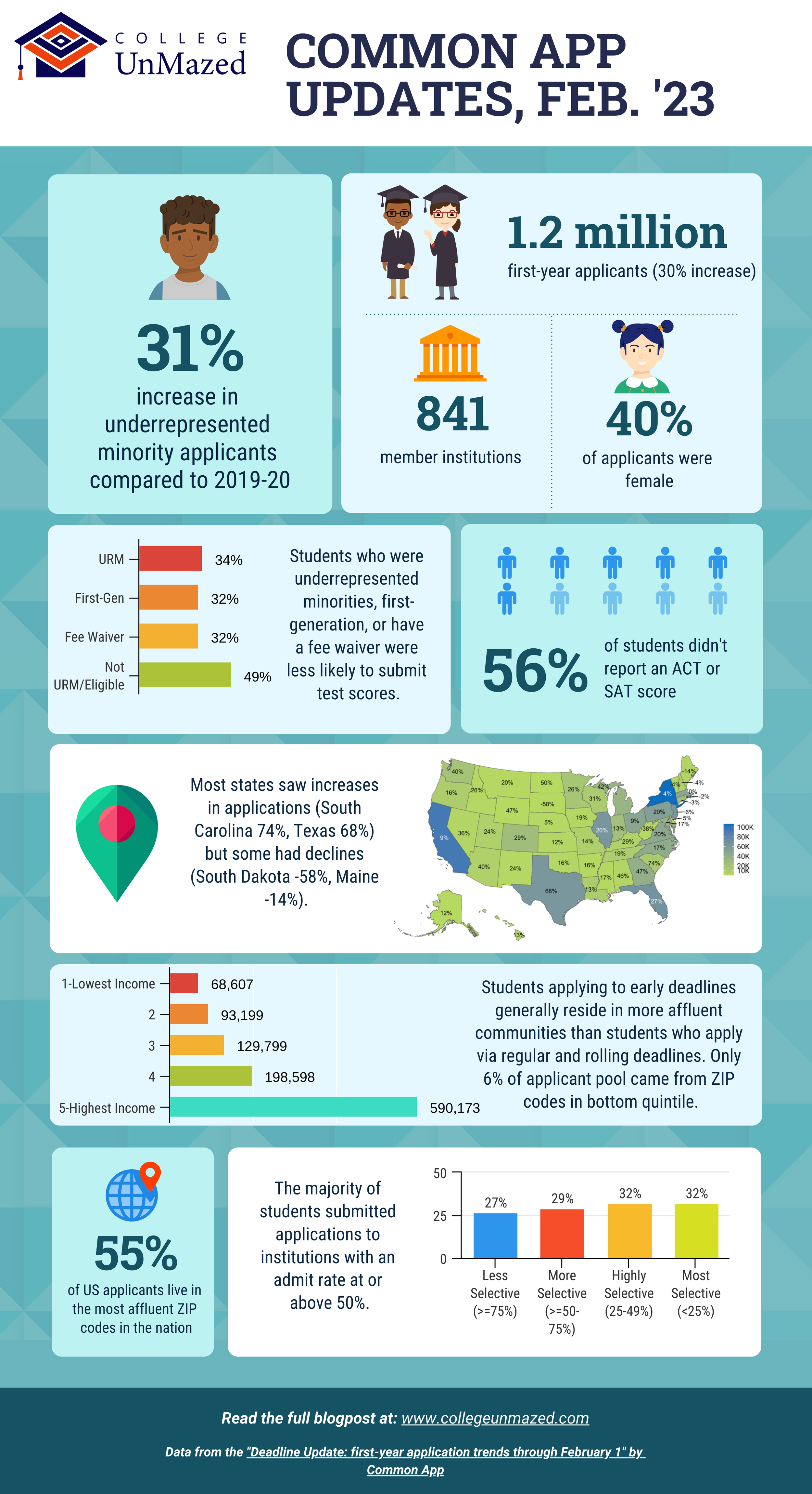 The Times They Are A Changing: Good News and Persistent Challenges in 2022-2023 College Applications