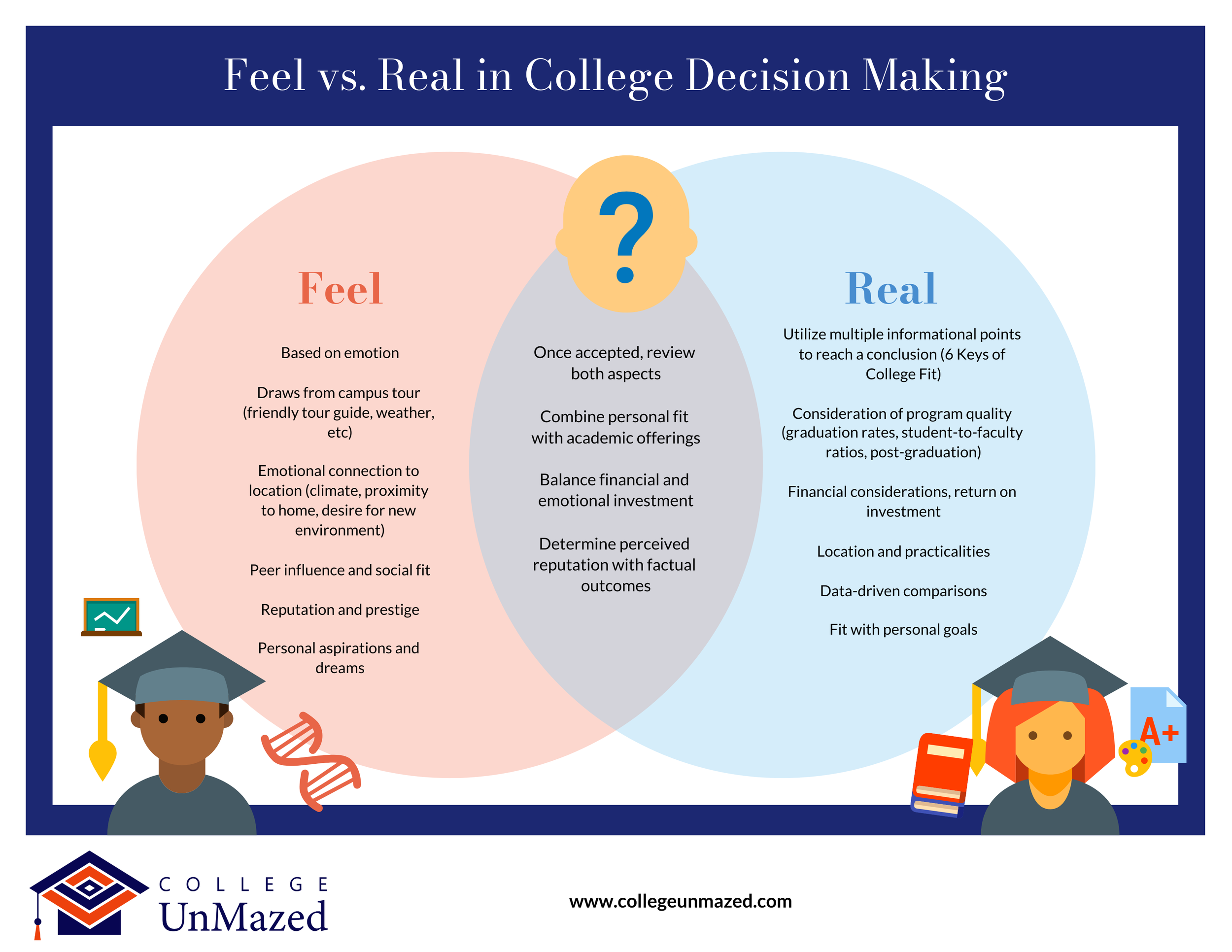 Feel versus Real in College Decision Making