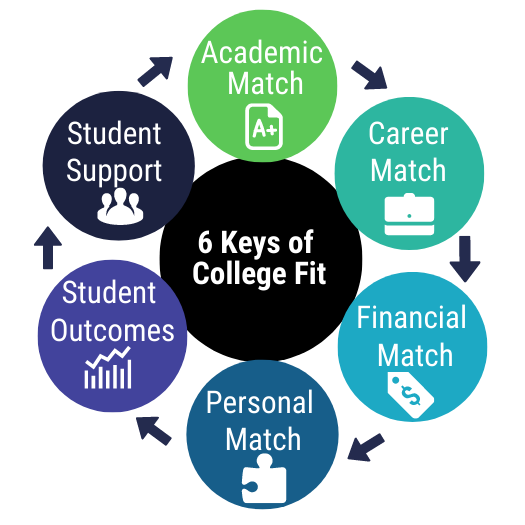 Infographic titled "6 Keys of College Fit" with elements: Academic Match, Career Match, Financial Match, Personal Match, Student Outcomes, and Student Support, arranged in a circular flow with icons.