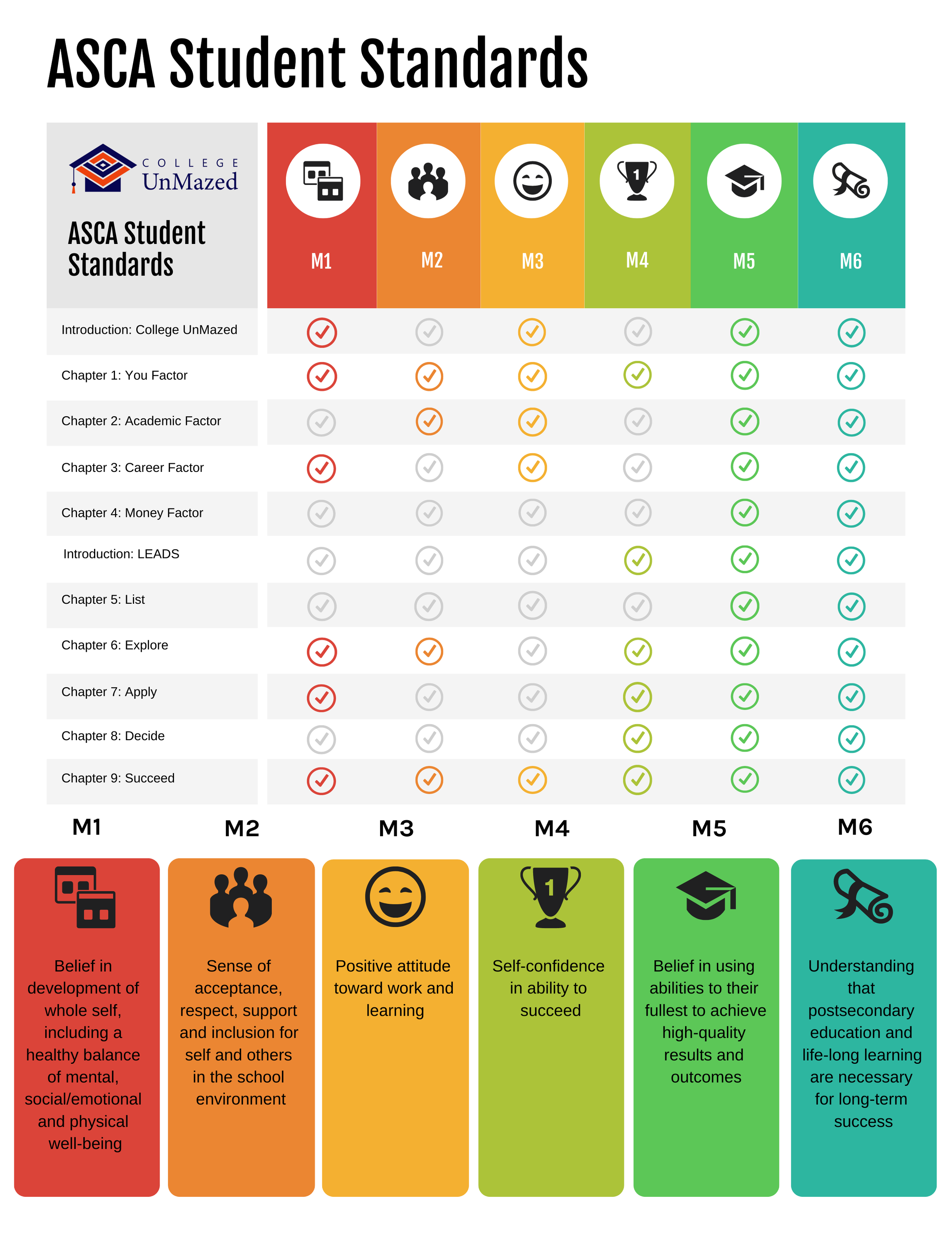 Infographic titled 'ASCA Student Standards' displaying a chart with columns M1 to M6, indicating different student development categories. Each row lists chapters related to self-development and skills, with checkmarks showing applicable standards. T