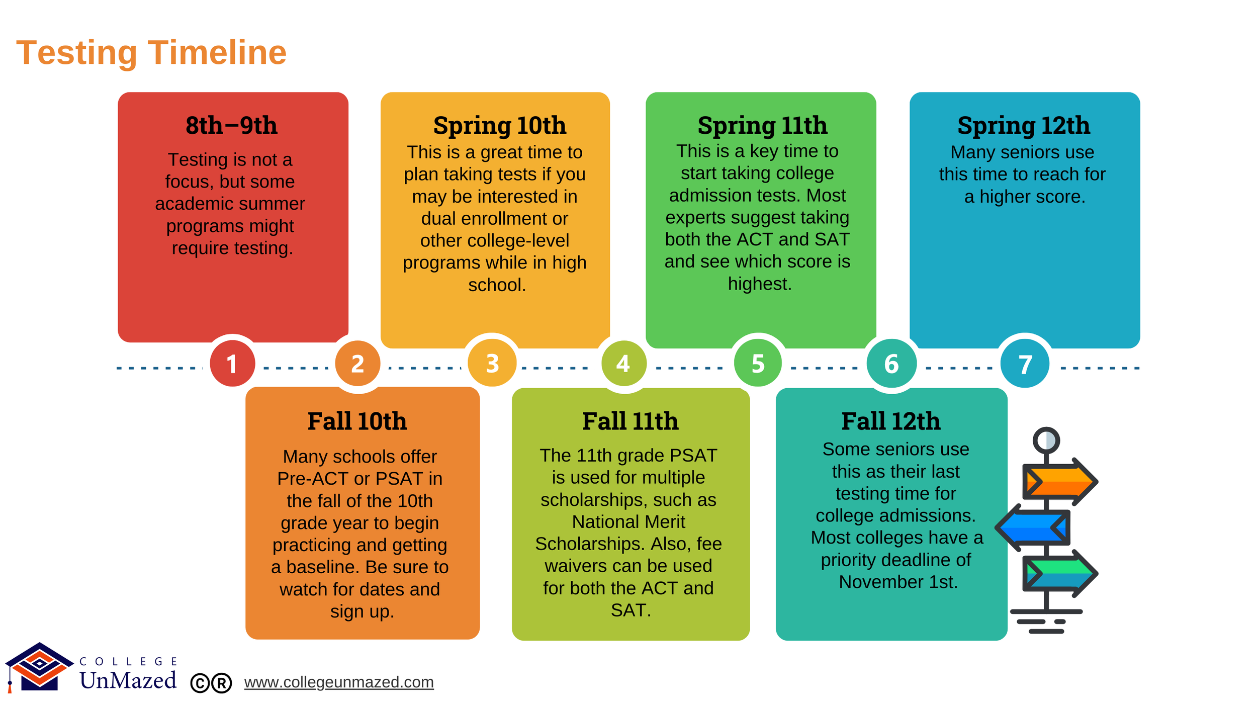 A testing timeline chart for 8th to 12th grade students, detailing recommended times for standardized testing. It includes suggestions like the PSAT, ACT, and SAT, with specific semesters highlighted for preparation and testing activities. The timeli