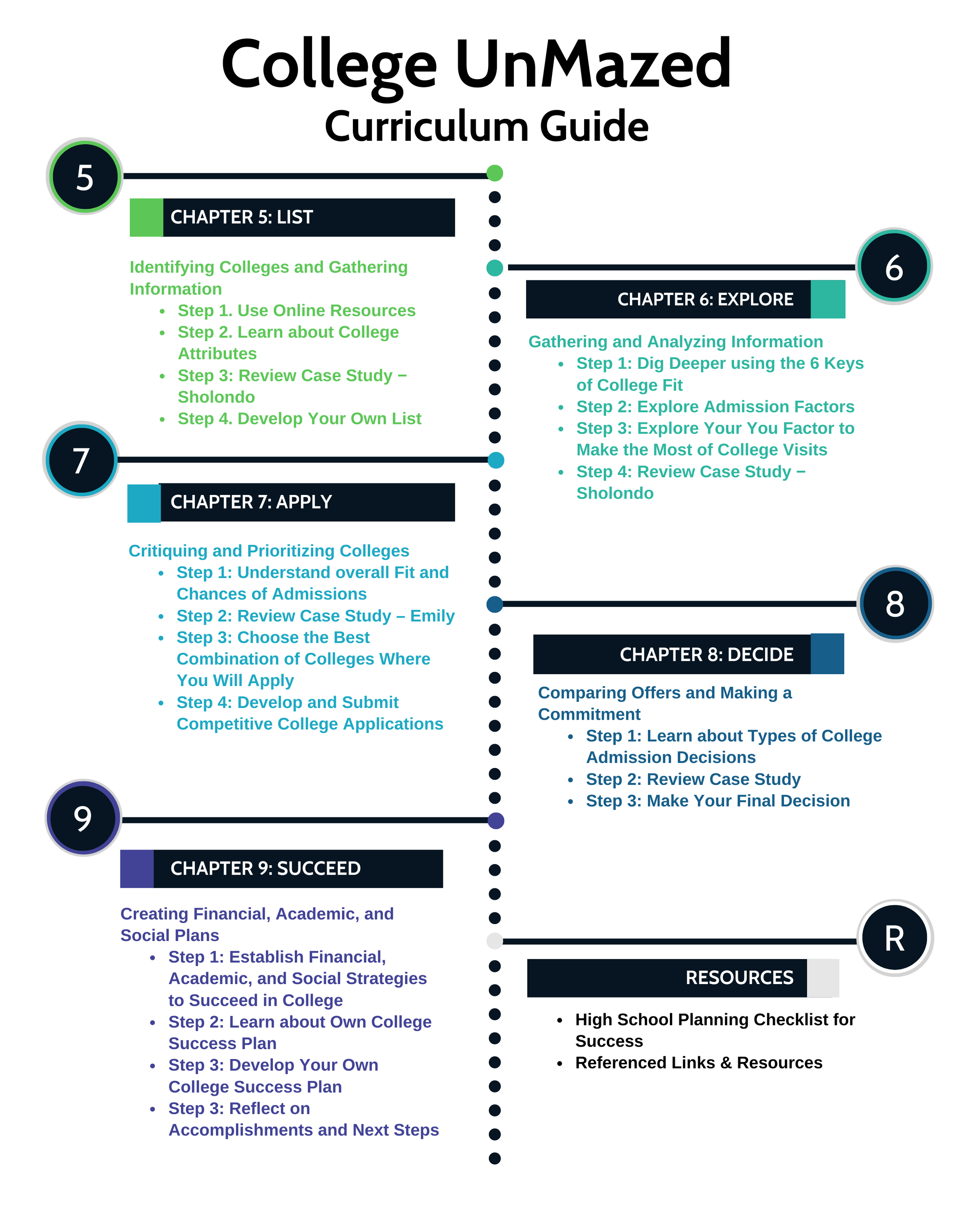 College UnMazed Curriculum Guide highlighting steps for college identification, application, and decision-making. Includes chapters on listing, exploring, applying, and succeeding, with additional resources.