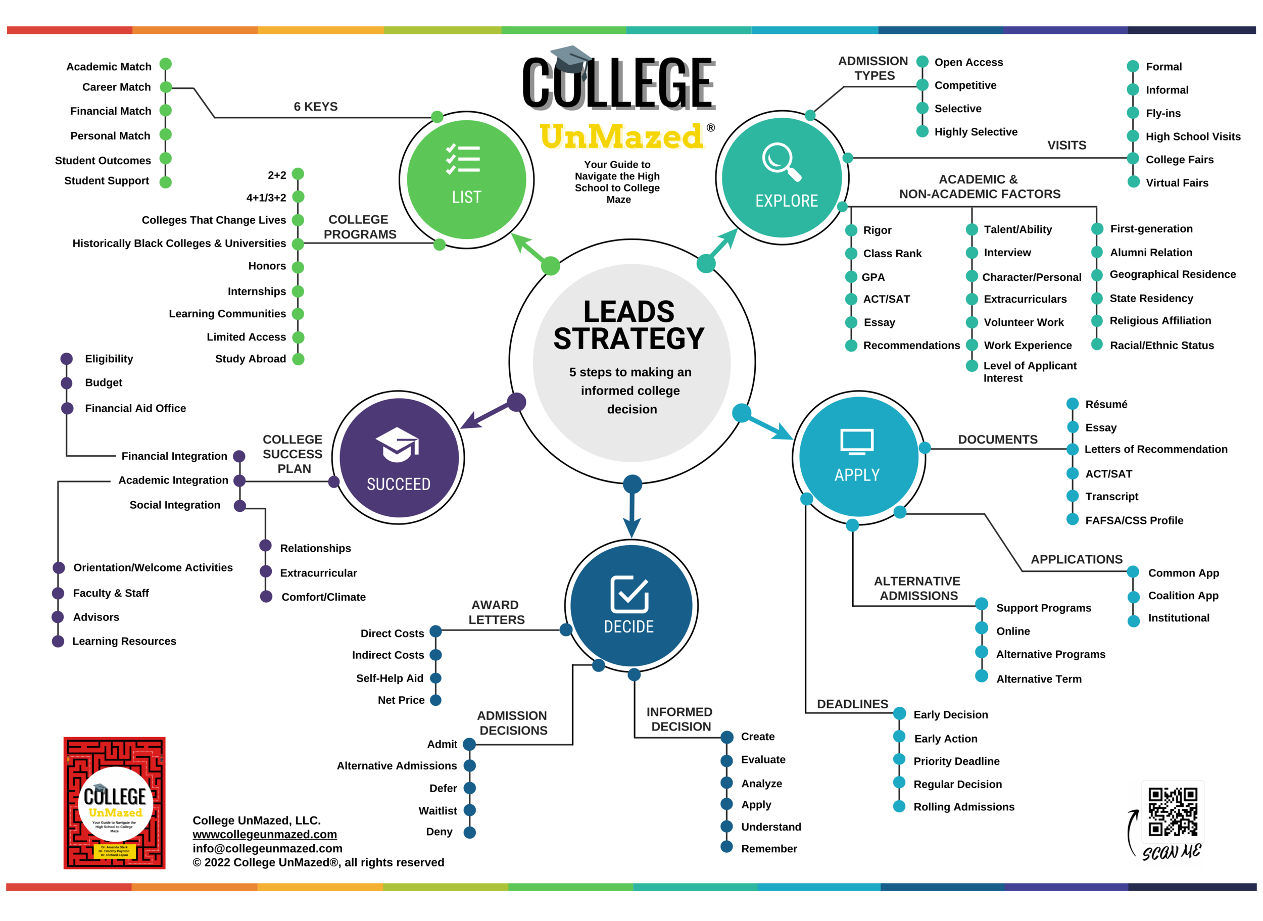 College UnMazed infographic showing LEADS Strategy for college decision-making, including five steps: List, Explore, Apply, Decide, Succeed, with various factors like admission types, documents, college programs, and success plans.