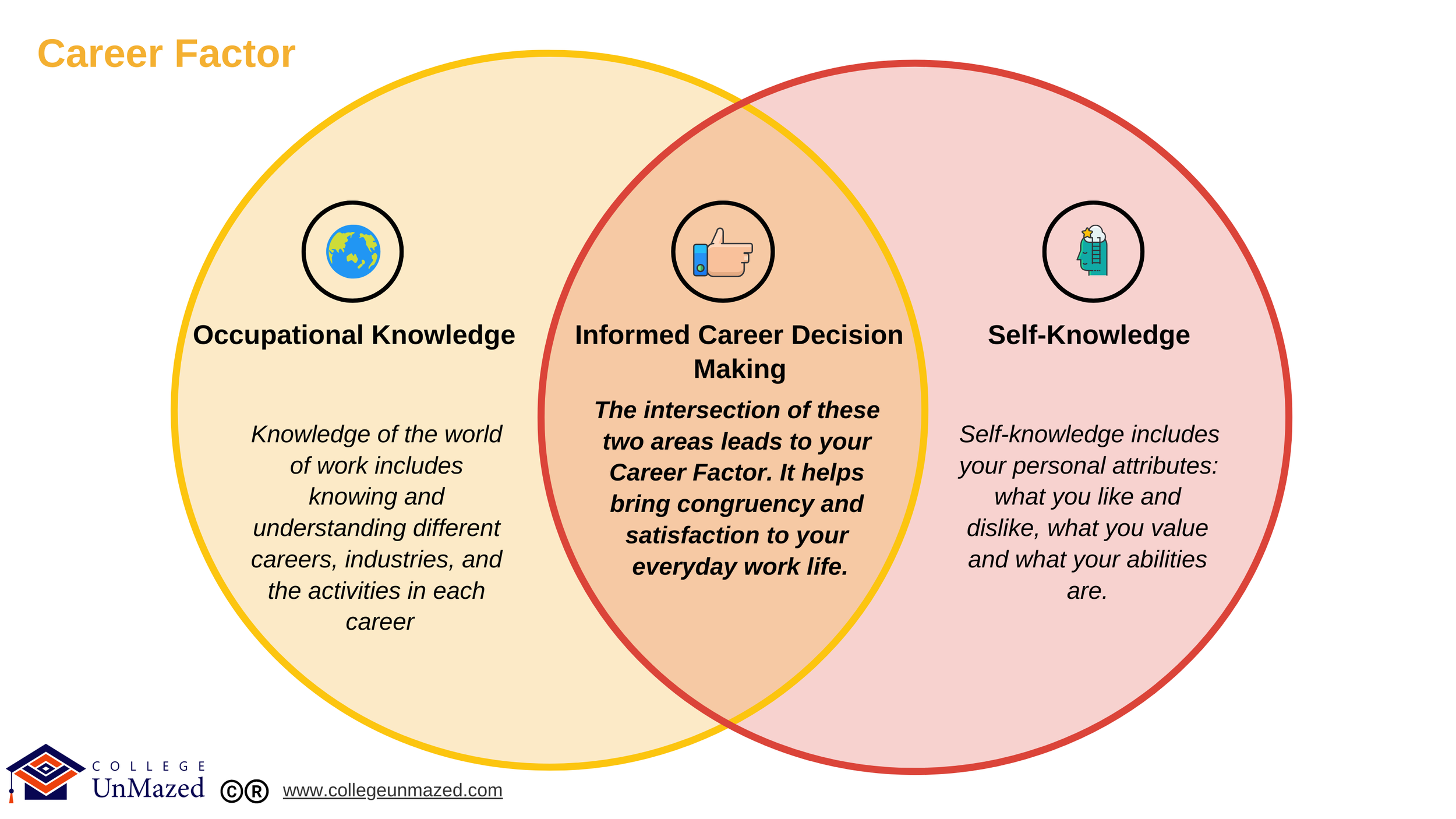 Venn diagram illustrating career factors with three sections: Occupational Knowledge, Self-Knowledge, and Informed Career Decision Making. Occupational Knowledge involves understanding different careers and industries. Self-Knowledge includes persona
