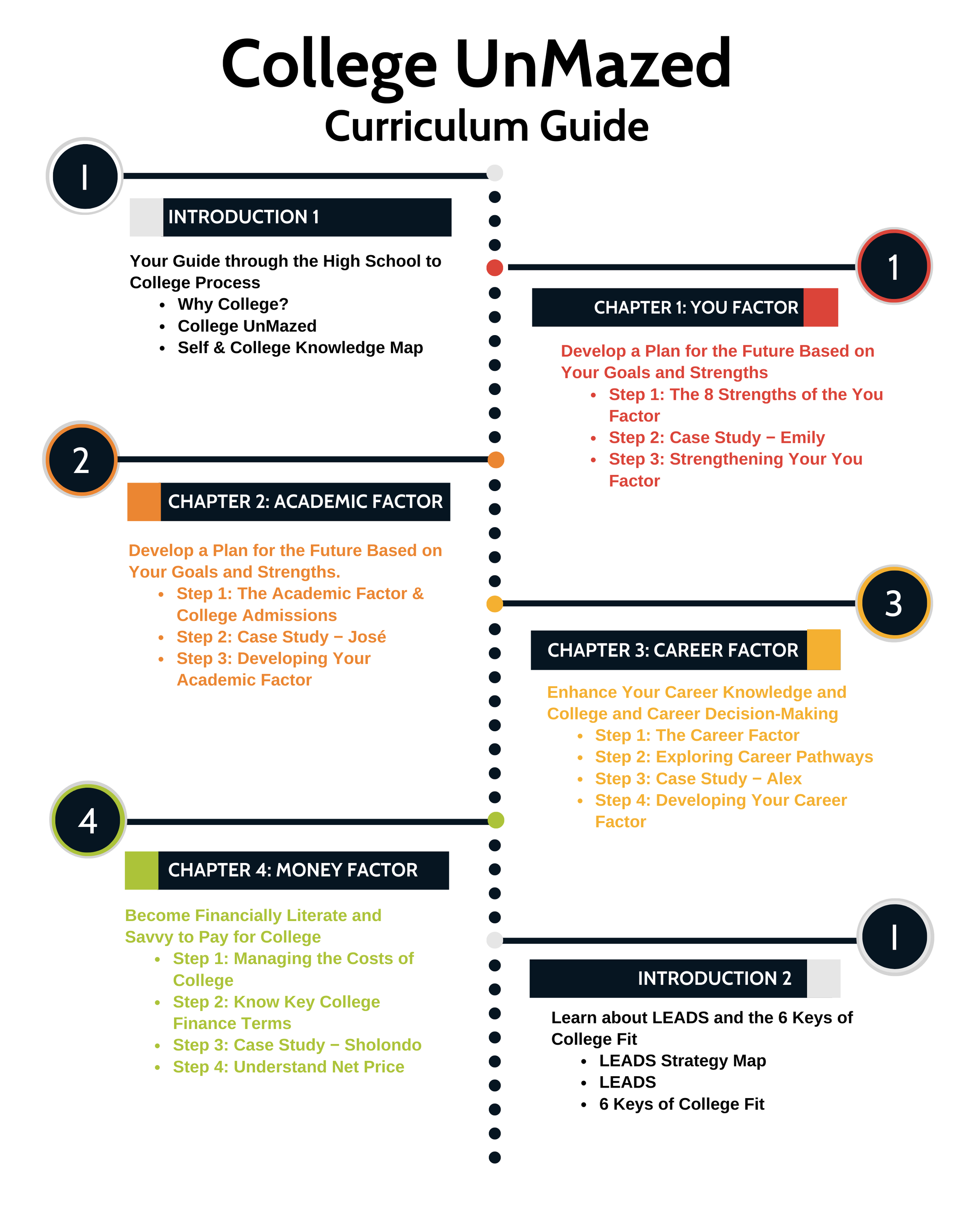 Curriculum guide for "College UnMazed" outlining steps for high school to college preparation. Includes introductions and chapters focusing on self-assessment, academic planning, career guidance, and financial literacy, each with specific steps and c