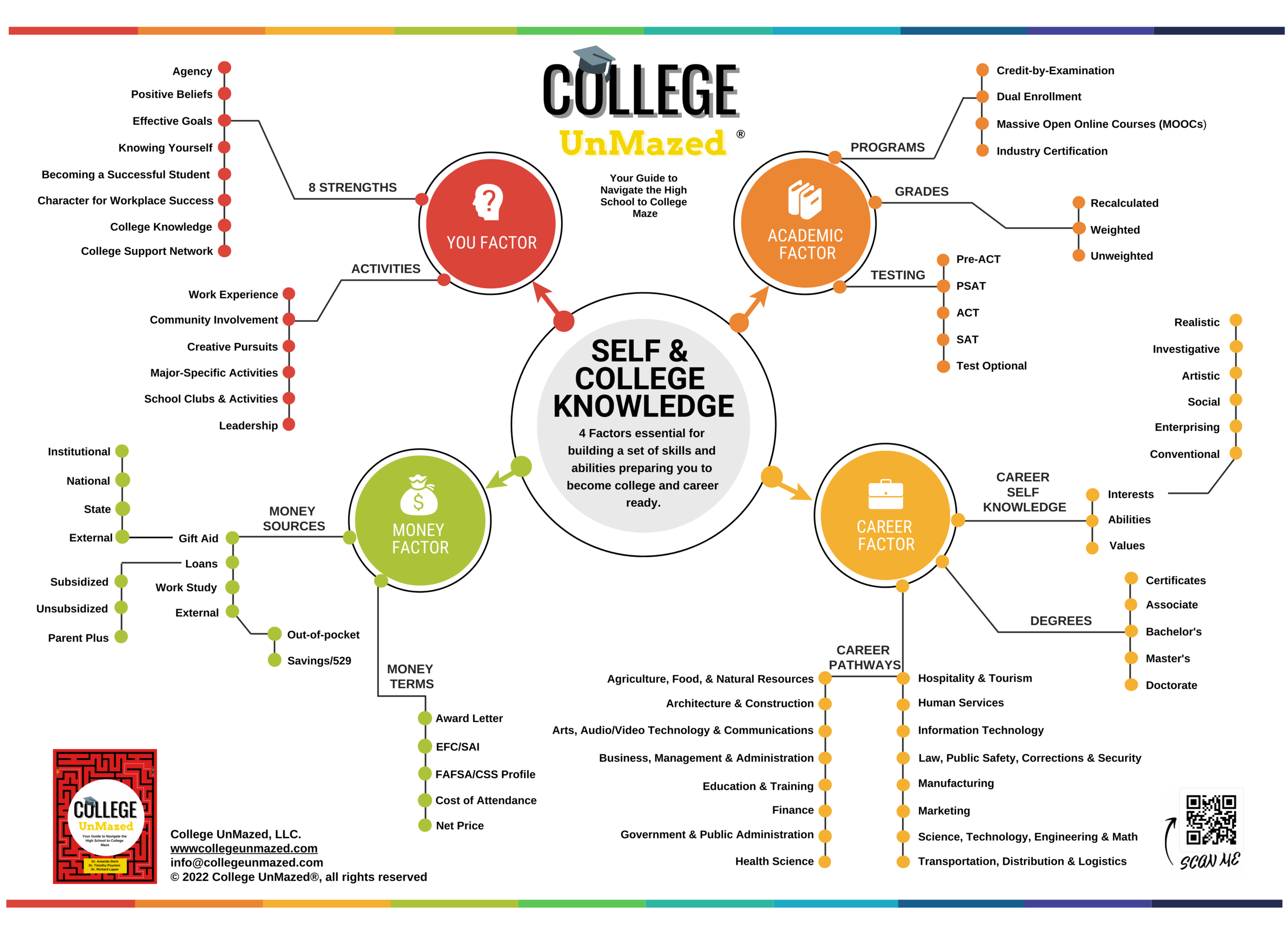 Flowchart from College UnMazed detailing "Self & College Knowledge." It includes four main factors: You Factor, Academic Factor, Money Factor, and Career Factor. Each factor has related elements such as strengths, activities, programs, grades, testin