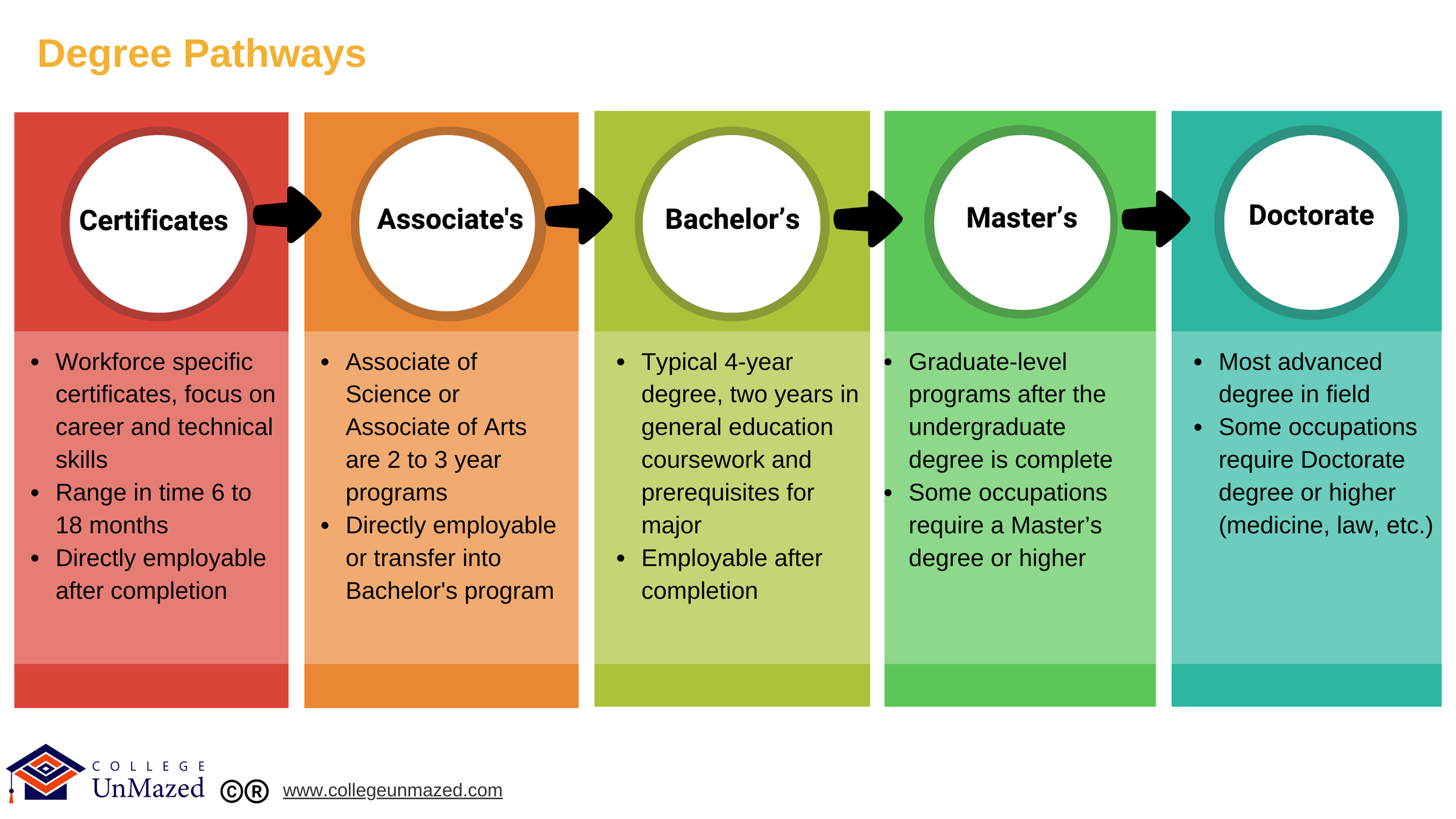 Flow chart showing degree pathways from certificates to doctorate. Certificates focus on workforce skills, lasting 6-18 months. Associate's programs are 2-3 years, directly employable or transferable to Bachelor's. Bachelor's is a 4-year program, emp