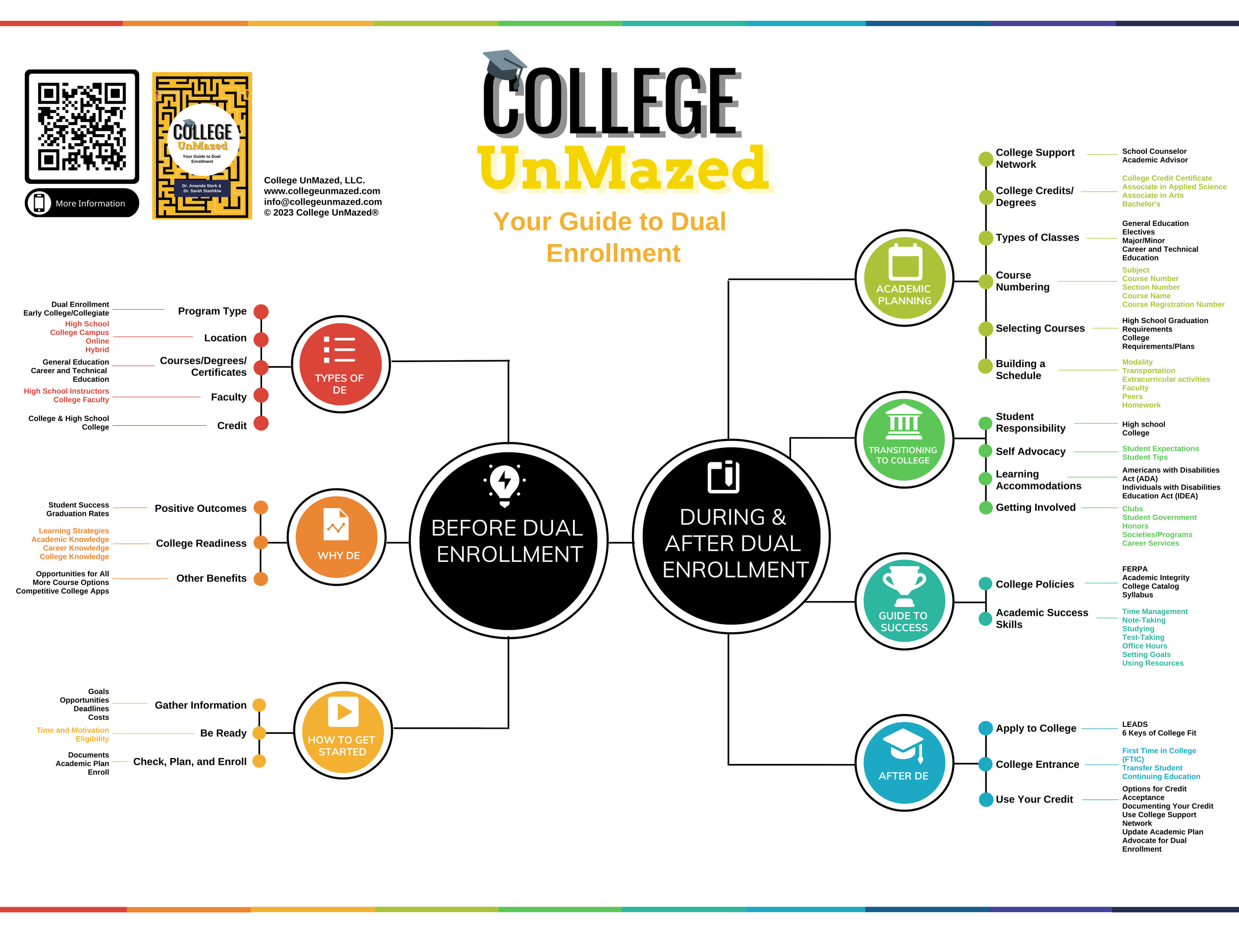 Infographic titled "College UnMazed: Your Guide to Dual Enrollment." It is divided into sections: "Types of DE," "Why DE," "How to Get Started," "Academic Planning," "Transitioning to College," "Guide to Success," and "After DE." The diagram uses icons and lines to connect topics related to dual enrollment, such as program type, locations, courses, faculty, academic planning, support networks, student responsibilities, and college policies. Additional information sections include QR code and contact info for more resources.