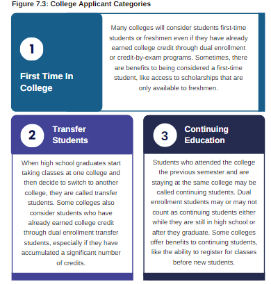 Infographic titled "Figure 7.3: College Applicant Categories" detailing three types of college applicants: 1) First Time in College, 2) Transfer Students, 3) Continuing Education. Each category is accompanied by a brief description of eligibility and
