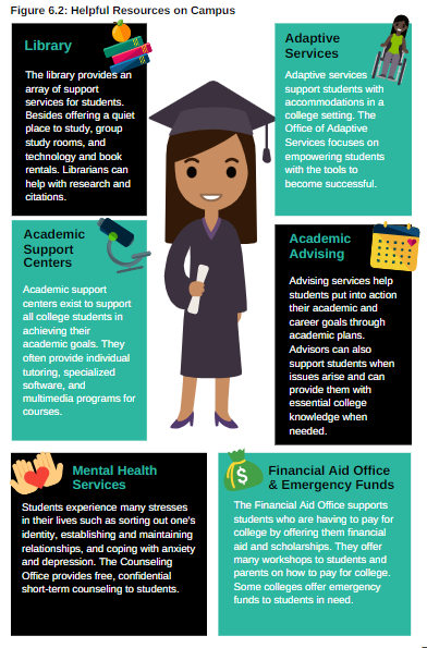 Infographic about campus resources: library services, adaptive services, academic support centers, academic advising, mental health services, and financial aid office with emergency funds. Includes a central cartoon graduate character.