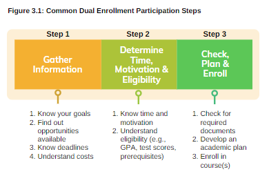 Flowchart titled "Common Dual Enrollment Participation Steps." Step 1: Gather Information with points on goals, opportunities, deadlines, costs. Step 2: Determine Time, Motivation & Eligibility, discussing time, eligibility criteria like GPA. Step 3: