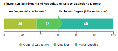 Diagram showing credit distribution for Associate of Arts and Bachelor's Degree with color-coded sections.