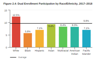 Bar chart showing dual enrollment participation by race/ethnicity for 2017-2018. Categories: White 12.5%, Black 5.8%, Hispanic 7.1%, Asian 9.4%, Multiracial 8.4%, American Indian 8.3%, Pacific Islander 7.1%. Average participation marked at 10%.
