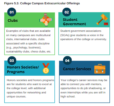 Infographic titled 'College Campus Extracurricular Offerings' featuring four sections: 1) Clubs with examples like multicultural and international clubs. 2) Student Government explaining its role in college operations. 3) Honors Societies/Programs fo