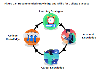 Diagram of recommended knowledge and skills for college success, featuring four interconnected sections: "Learning Strategies," "Academic Knowledge," "Career Knowledge," and "College Knowledge."