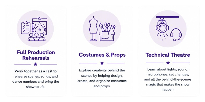 Icons representing production rehearsals, costumes and props, and technical theater, with text descriptions for each.