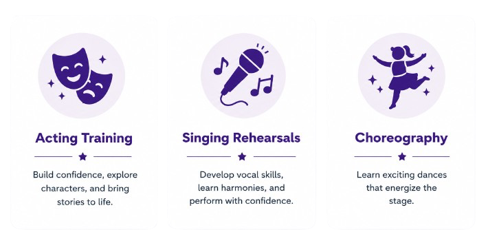 Icons representing acting training, singing rehearsals, and choreography, with descriptions of building confidence, developing vocal skills, and learning dance movements.