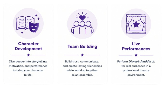 Three icons with text titles: Character Development, Team Building, Live Performances, related to storytelling, trust, and theater.