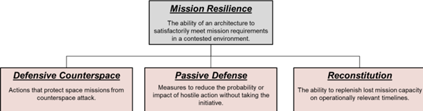 Chart of Mission Resilience Taxonomy 